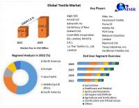 Textile Market to reach USD 2545.18 Bn by 2029, emerging at a CAGR of 7.5 percent and forecast (2023-2029)