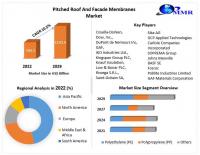 Pitched Roof and Facade Membranes Market to reach USD 3253.32 Bn by 2029, emerging at a CAGR of 10.5 percent and forecast (2023-2029)