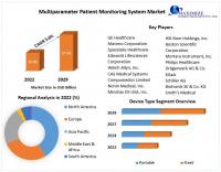 Multiparameter Patient Monitoring System Market is expected Reach USD 15.96 billion by 2029