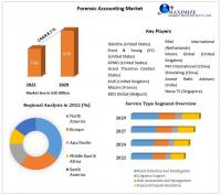 Forensic Accounting Market is expected Reach USD 8.91 Billion by 2029 at a CAGR of 8.7 Percent