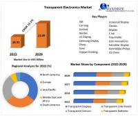 Transparent Electronics Market to hit USD 23.05 Bn by 2029 at a CAGR of 12.1 percent, Market Size and Share