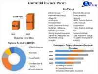 Commercial Insurance Market to grow at a CAGR of 9.1 percent to reach USD 1468.76 billion by 2029