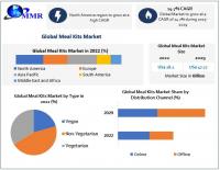 Meal Kits Market to Reach USD 47.27 Billion by the end of the forecast period at a CAGR of 14.7 percent