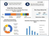 Blue Cheese Market is expected to Hit USD 12.4 Billion by 2029 at a CAGR of 3.6 percent