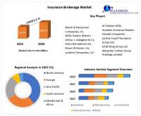 Insurance Brokerage Market expected to reach USD 104.22 Billion by 2029 at a CAGR of 5.2 percent