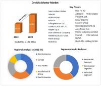 Dry Mix Mortar Market expected to reach USD 52.87 billion by 2029 at a CAGR of 5.8 percent
