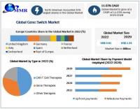 Gene Switch Market to reach USD 1.24 Billion by 2029 at a growth rate of 11.03 percent over the forecast period