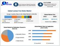 Lactose Free Butter Market to reach USD 511.39 Million by 2029 at a growth rate of 8.47 percent over the forecast period