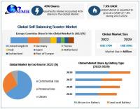 Self Balancing Scooter Market to reach USD 2901 Mn by 2029, emerging at a CAGR of 7.9 percent (2023-2029)