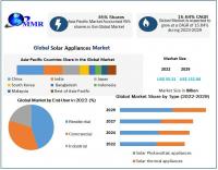 Solar Appliances Market is expected to reach USD 152.98 Billion by 2029 at a CAGR of 15.64 percent
