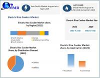 Electric Rice Cooker Market expected to reach USD 6.2 billion by 2029 at a CAGR of 6.2 percent