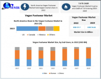 Vegan Footwear Market to reach USD 54.61 Billion by 2029 at a growth rate of 7.6 percent over the forecast period