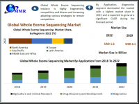 Whole Exome Sequencing Market to reach USD 6.1 Billion by 2029 at a growth rate of 21.06 percent over the forecast period