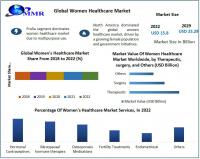 Women Healthcare Market to reach USD 23.29 Billion by 2029 at a growth rate of 5.7 percent over the forecast period