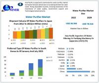 Water Purifier Market is expected to reach USD 78.518 Billion by 2029 at a CAGR of 10.1 Percent