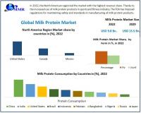 Milk Protein Market to Reach USD 15.5 Bn by 2029