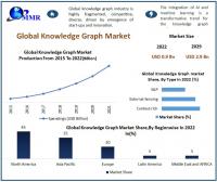 Knowledge Graph Market to reach USD 2.9 Bn by 2029, emerging at a CAGR of 18.1 percent and forecast (2023-2029)