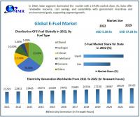 E-Fuels Market to reach USD 37.28 Bn by 2029, emerging at a CAGR of 32.5 percent and forecast (2023-2029)