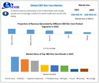 CBD Skin Care Market to grow at a CAGR of 24.90 percent to reach USD 3014.32 Mn by 2029