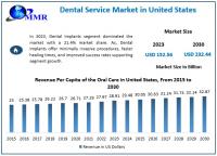 Dental Services in United States Market is expected to reach USD 232.44 Billion by 2030 at a CAGR of 6.2 percent