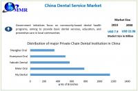 China Dental Service Market is expected to reach USD 22.06 Billion by 2030 at a CAGR of 15.80 percent
