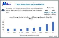 China Ambulance Services Market is expected to Reach USD 43.35 Billion by 2030 at a CAGR of 5.2 percent