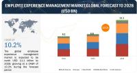 Employee Experience Management Market Size & Share, Global Forecast, Industry Trends Report – 2028