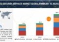 Managed Security Services Market size was worth approximately $52.9 billion by 2028