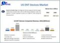 US ENT Device Market is expected to reach USD 13.6 Billion by 2030 at a CAGR of 4.64 percent