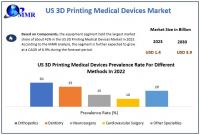US 3D Printing Medical Devices Market is expected to reach USD 3.9 Billion by 2030 at a CAGR of 15.76 percent