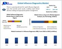 Influenza Diagnostics Market is expected to reach USD 1.89 Billion by 2030 at a CAGR of 8 percent
