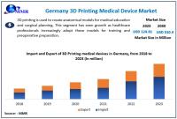 Germany 3D Printing Medical Device Market is expected to reach USD 310.4 Million by 2030 at a CAGR of 13.9 percent 
