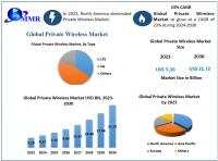 Private Wireless Market is expected to reach USD 21.72 Billion by 2030 at a CAGR of 23 percent