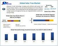 Solar Tree Market is expected to reach USD 373.73 Million by 2030 at a CAGR of 5.9 percent