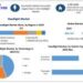 Headlight Market is expected to reach USD 11.77 Billion by 2030 at a CAGR of 6.3 percent