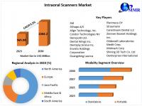 Intraoral Scanners Market is expected to reach USD 1064.26 Million by 2030 at a CAGR of 9.2 percent
