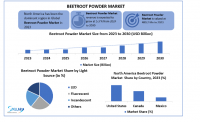 Beetroot Powder Market size is expected to grow at a CAGR of 5.3% from 2024 to 2030, reaching nearly USD 689.32 Mn. by 2030.