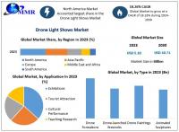 Drone Light Shows Market total revenue is expected to grow at 18.26% from 2024 to 2030 as per Maximize Market Research.