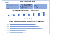 Dairy Packaging Market size is estimated USD 32.61 Bn. to grow at a CAGR of 4.8% for 2030 according to Stellar Market Research