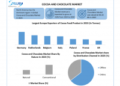 The Cocoa and Chocolate Market and the total revenue is expected to grow at a CAGR of 4.8% from 2024 to 2030