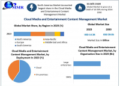 Cloud Media and Entertainment Content Management Market which was at $14.38 Bn in 2023 is anticipated to reach $29.05 Bn in 2030 with a CAGR of 10.56%.