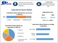 India Electric Vehicle Motor Market is expected to reach US$ 4.16 Bn by 2030