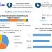 Eye Drops and Lubricants Market is expected to reach nearly US$ 28.72 Bn. by 2030, as per Maximize Market Research