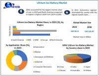 Lithium-Ion Battery Market is expected to reach USD 181.45 Billion by 2030, as per Maximize Market Research.