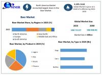 Beer Market Thrives Amid Evolving Consumer Preferences, as per Maximize Market Research