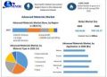 Advanced Materials Market is experiencing growth due to rising adoption of Advanced Technologies