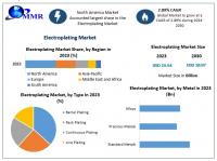 Electroplating Market Growth Driven by Industrialization & Expansion in Electronics and Automotive as per Maximize Market Research