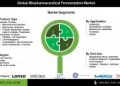Biopharmaceutical Fermentation Market Insights: Innovations, Growth Factors, and Competitive Outlook to 2031
