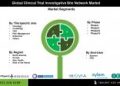 Clinical Trial Investigative Site Network Market Growth Outlook and Industry Analysis by 2031