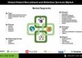 Patient Recruitment and Retention Services Market: A Comprehensive Breakdown by Type, Phases, Disease, and Regional Growth Projections